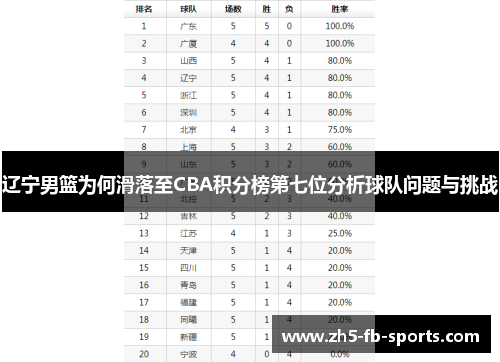 辽宁男篮为何滑落至CBA积分榜第七位分析球队问题与挑战